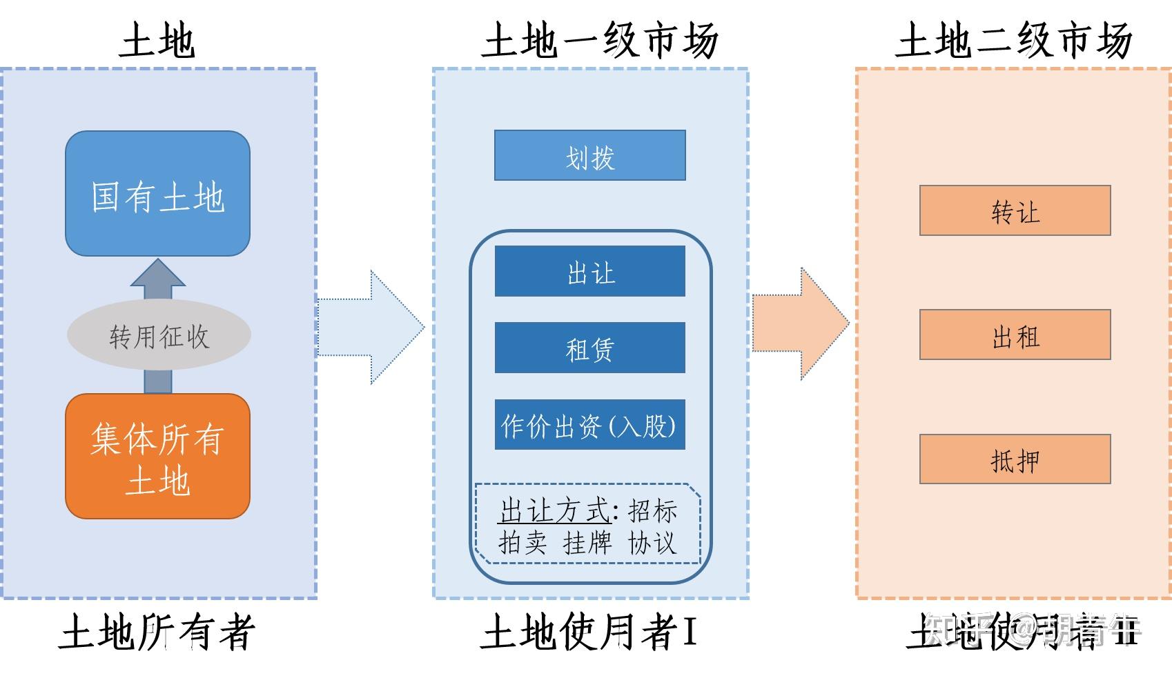 二级市场 