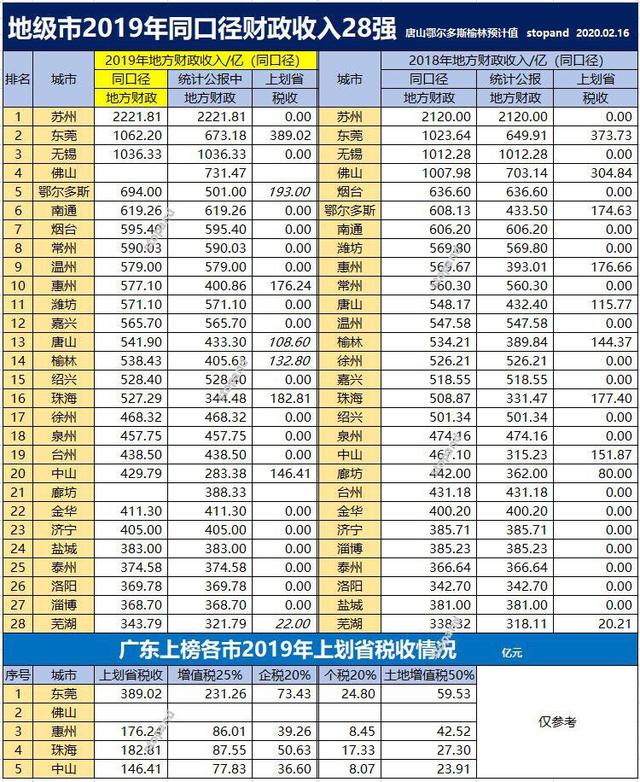 东莞财政 东莞财政负债率