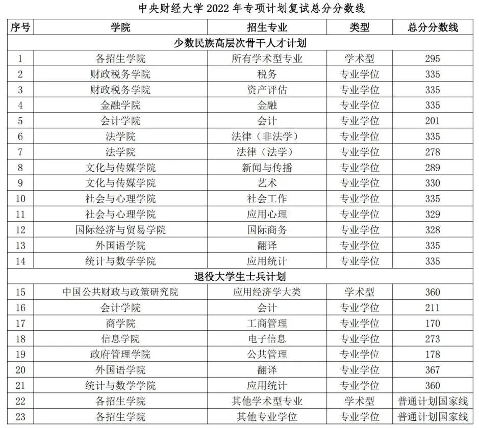 中央财经大学分数线 中央财经大学分数线下降