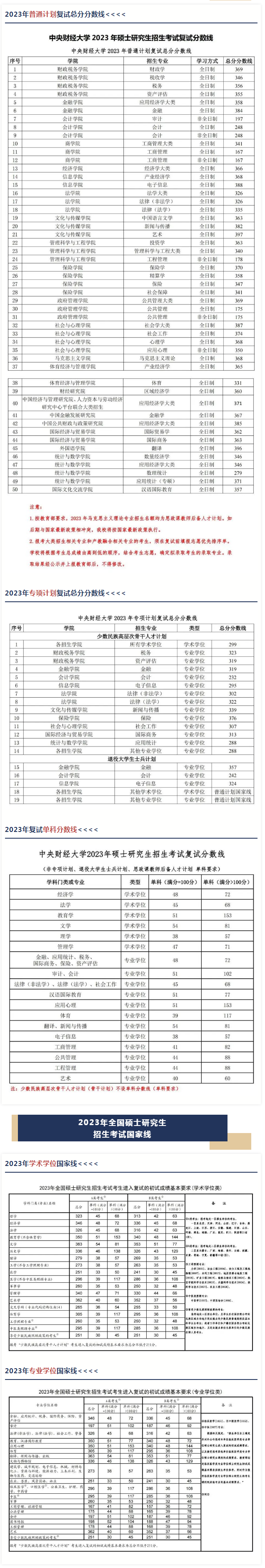 中央财经大学分数线 中央财经大学分数线下降