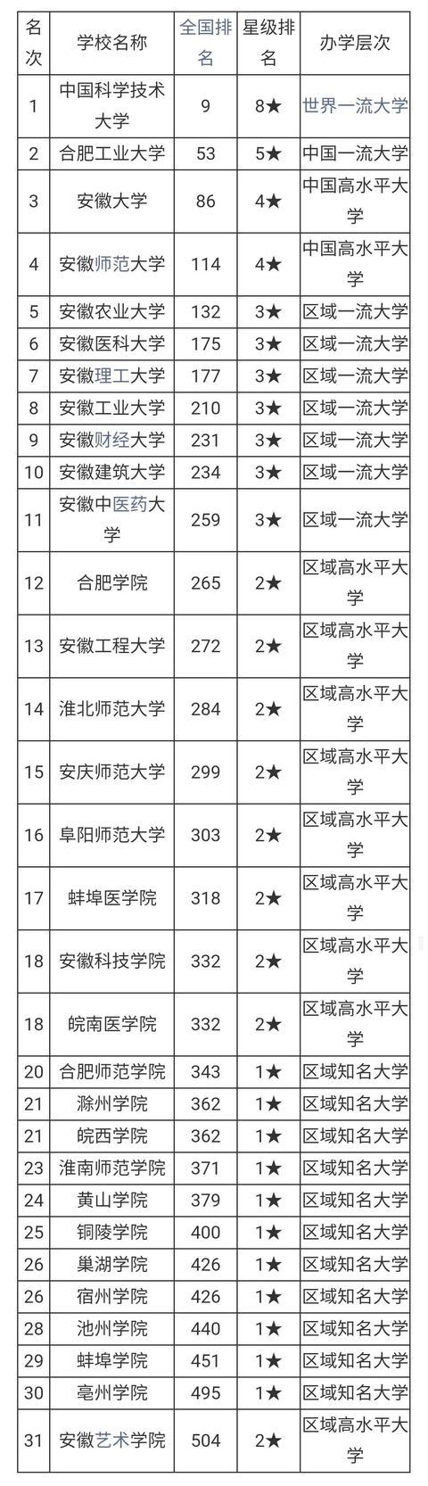 安徽省大学排名一览表2021 