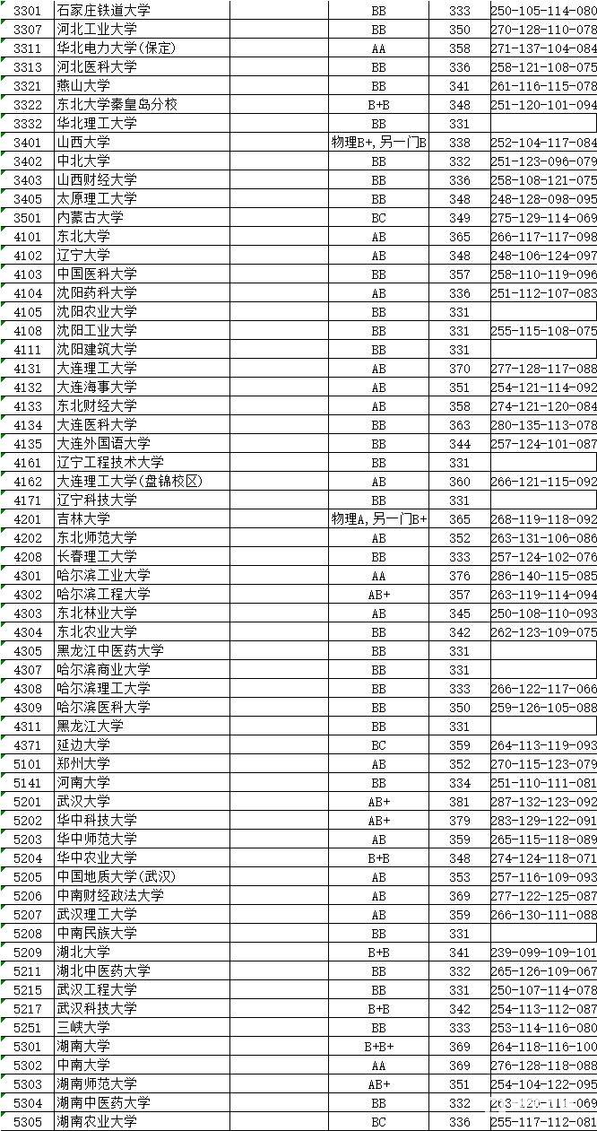 全国的一本大学及录取分数线 全国的一本大学及录取分数线是多少