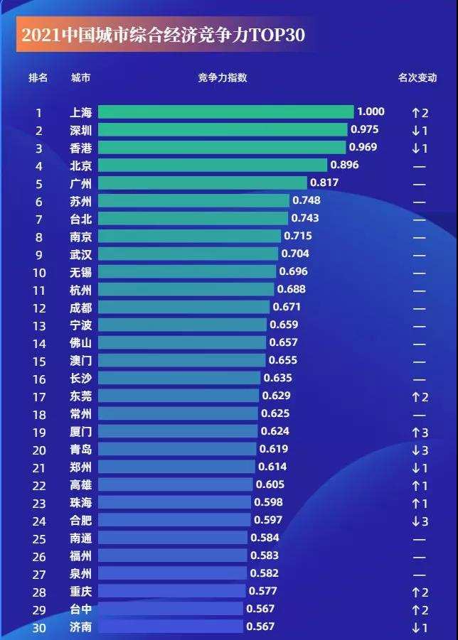 中国城市竞争力排名 中国城市竞争力排名2021