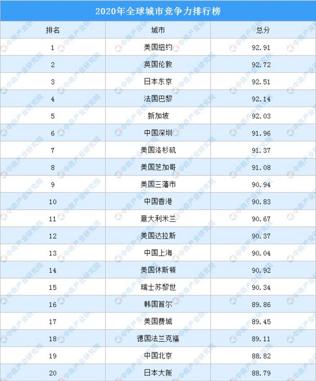 中国城市竞争力排名 中国城市竞争力排名2021