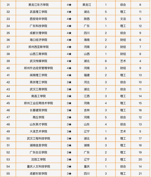 安徽科技学院排名2021最新排名 