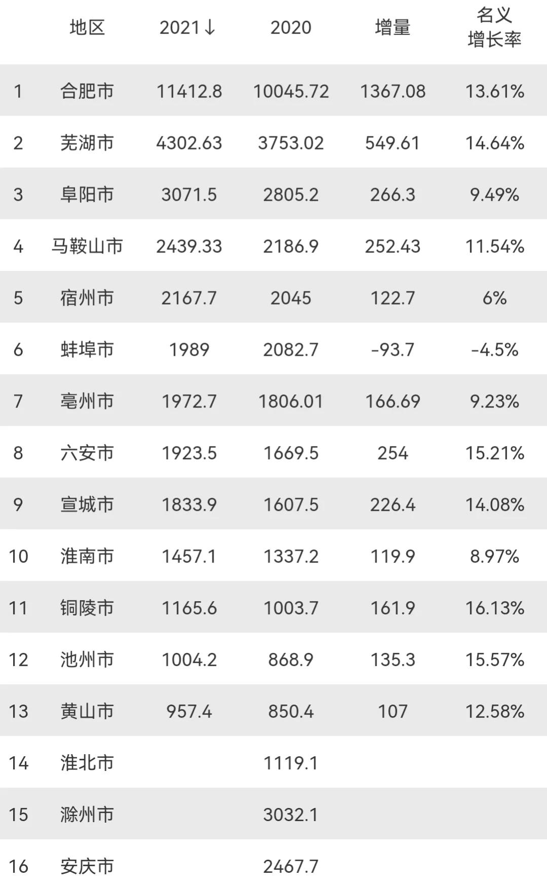 蚌埠市离合肥市有多少公里 