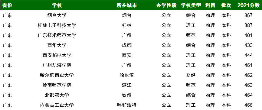 刚过二本线可以选哪些大学 刚过二本线可以选哪些大学2021