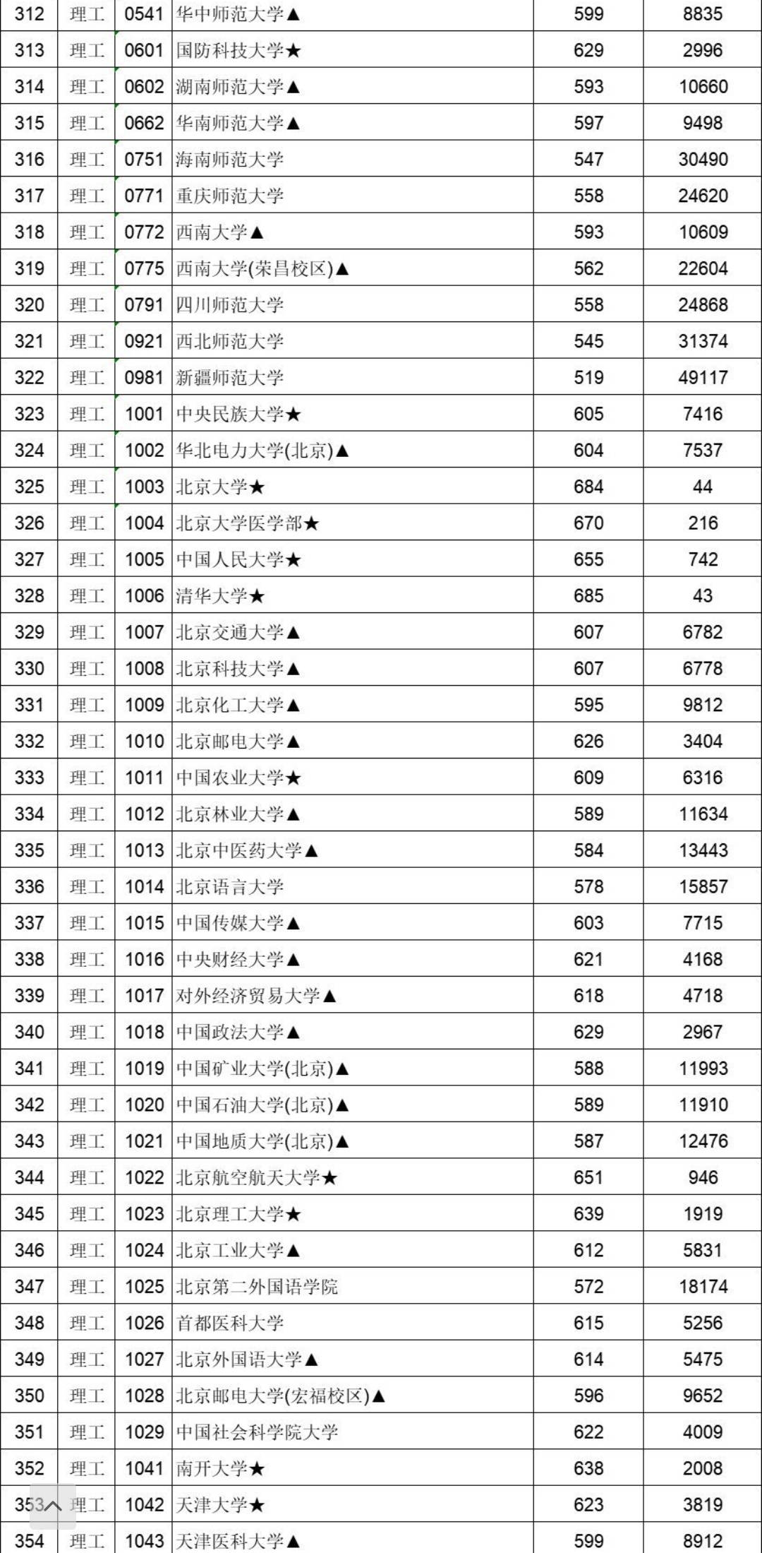 安徽理科4000名能上什么学校 安徽理科442分能报安徽什么学校