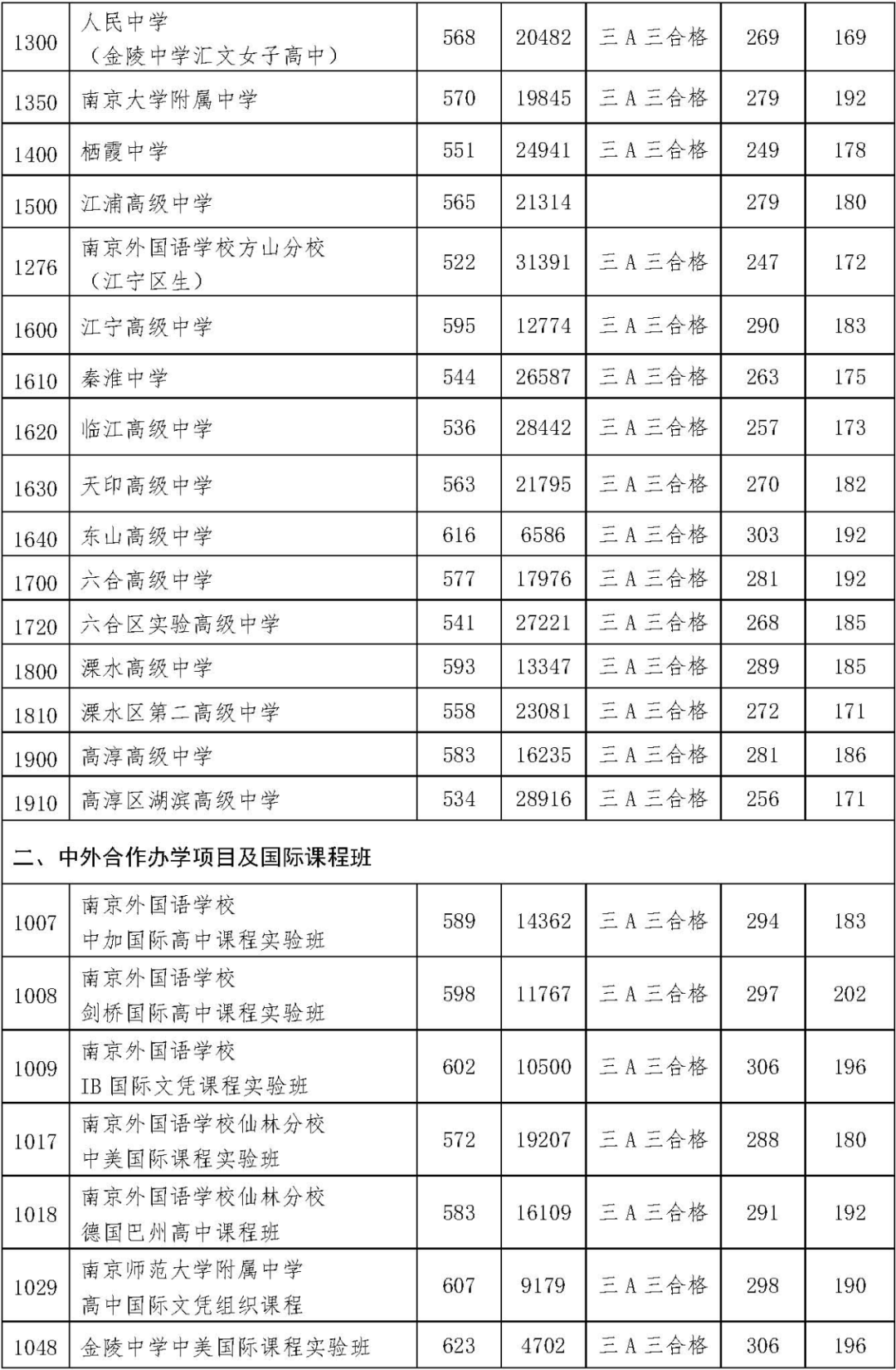 安徽安庆中考分数线2021 安徽安庆中考分数线2023年