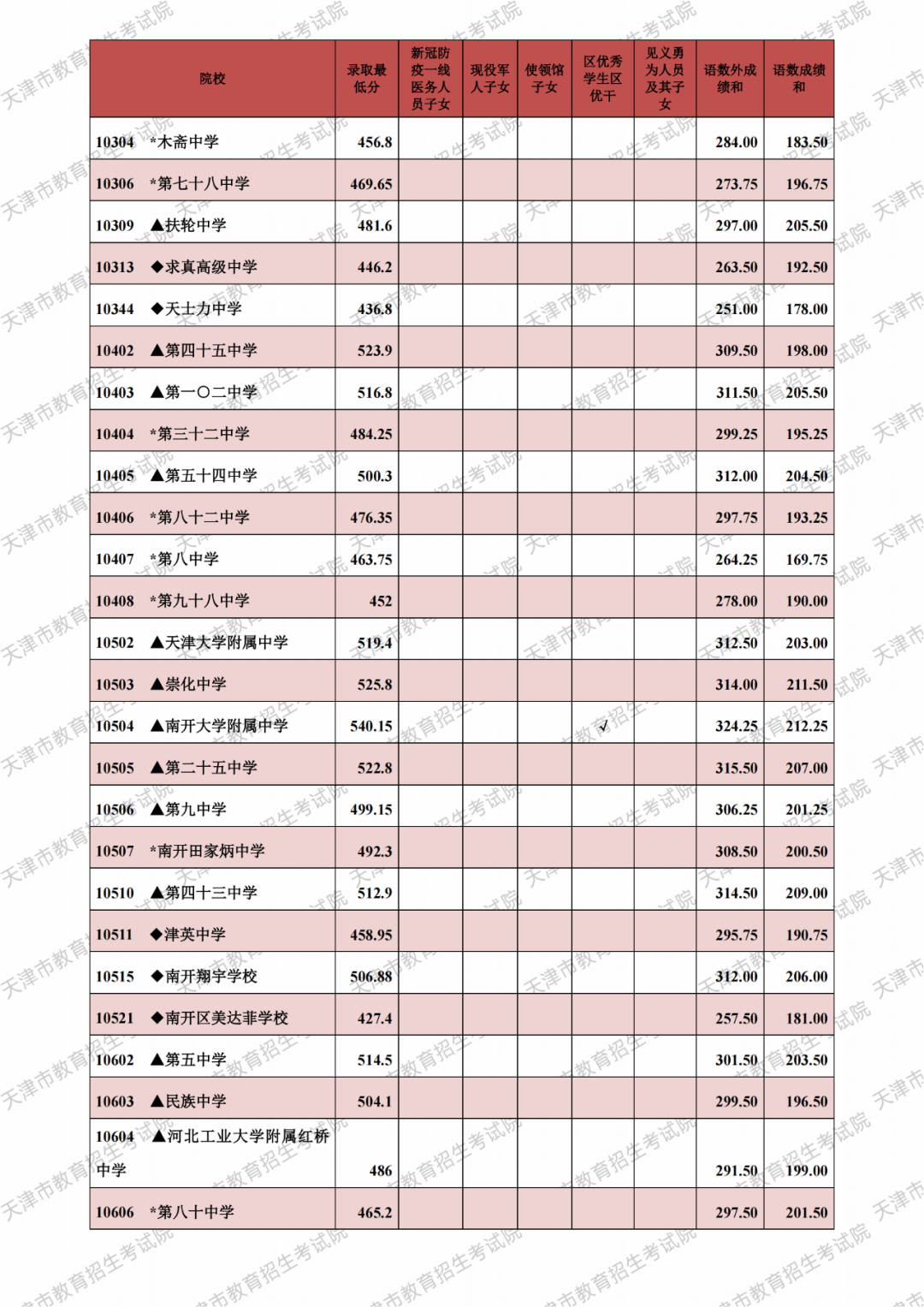 安徽安庆中考分数线2021 安徽安庆中考分数线2023年