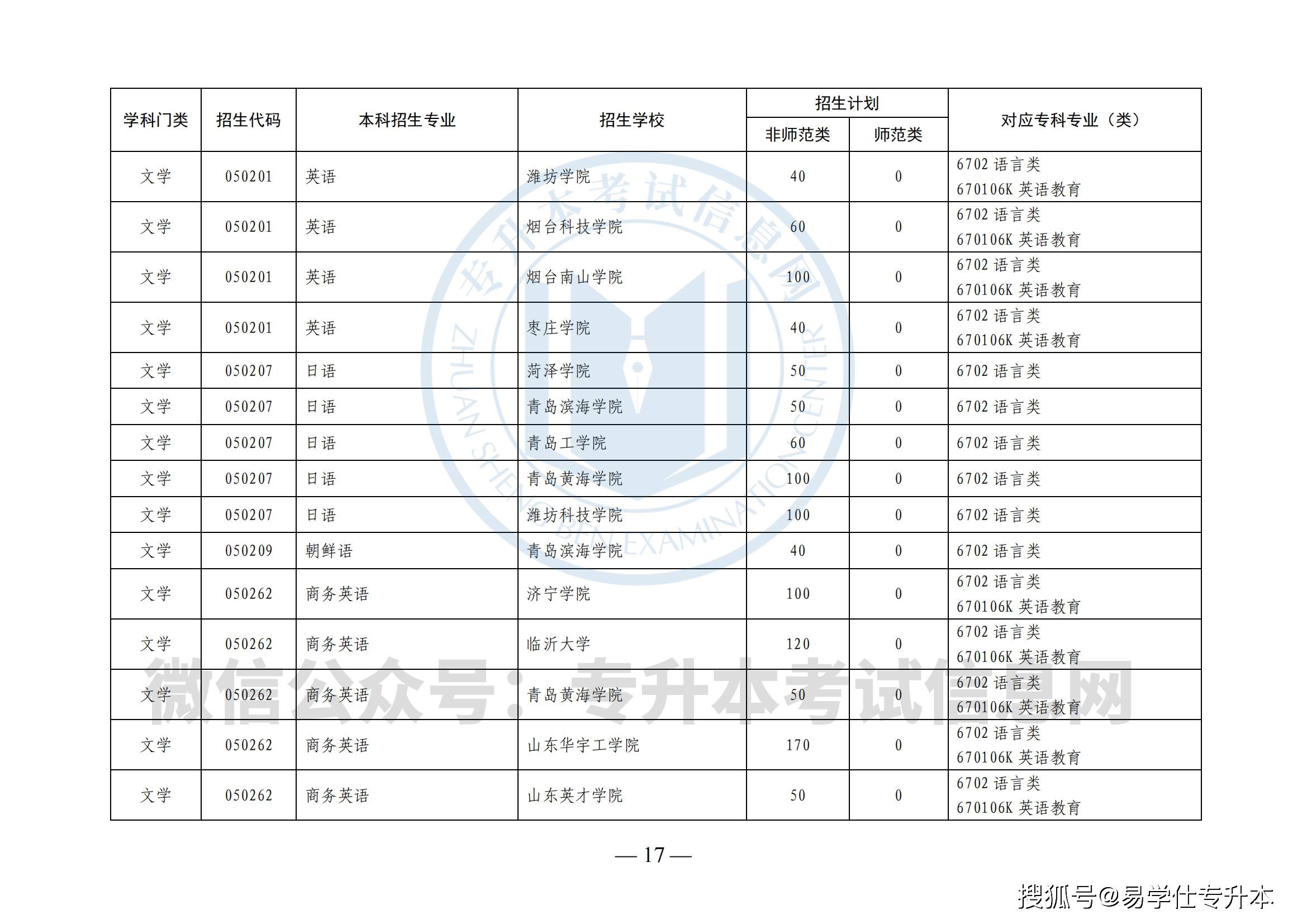 2022年安徽对口本科招生计划 