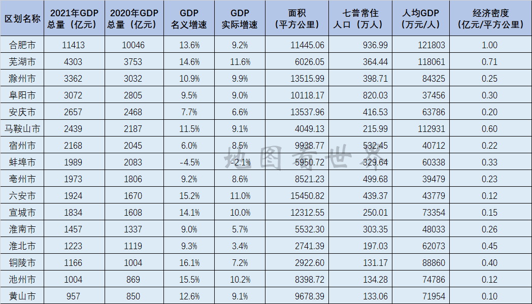 蚌埠gdp增速0%官方答复透露原因 