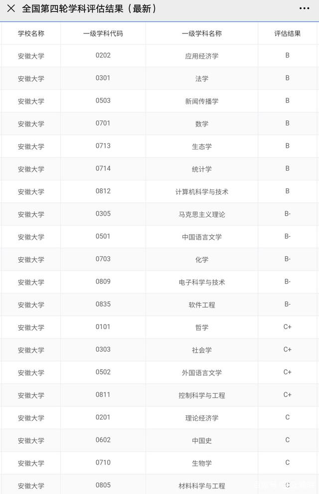 安徽大学在211里排名多少 