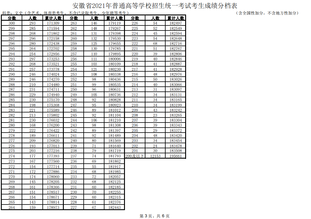 安徽一分一段表查询2021 安徽一分一段表查询2021最新