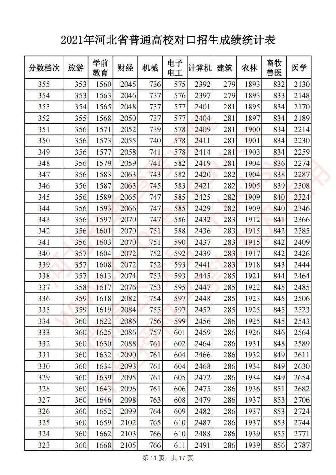 2021年高考分数线预估 