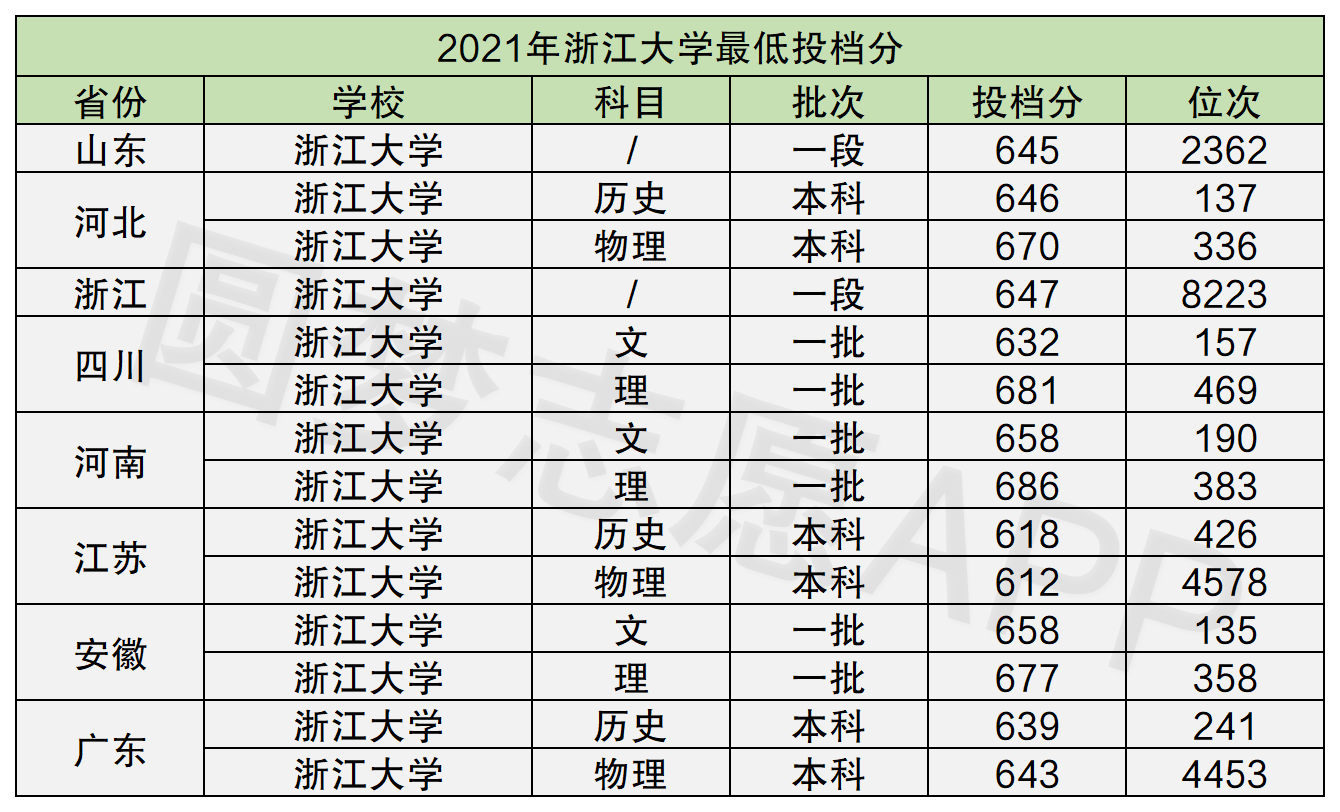 高考分数线2022年 