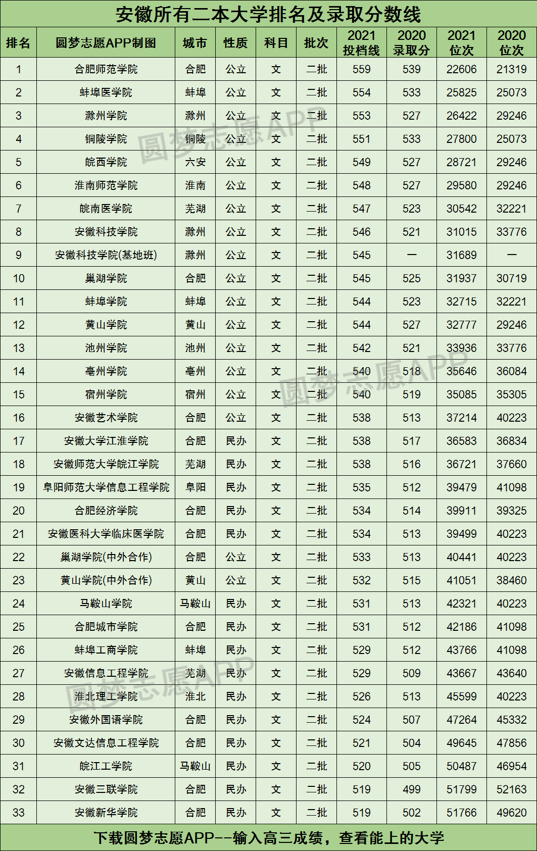 安徽今年分数线 安徽今年分数线高吗