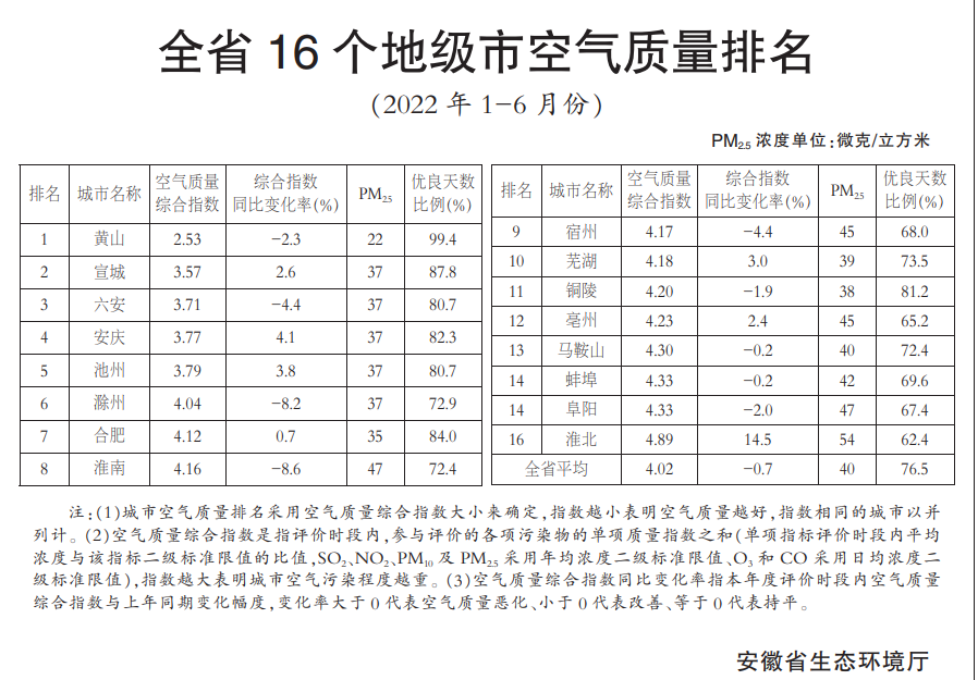 安徽省16个地级市的排序 安徽省16个地级市的排序图