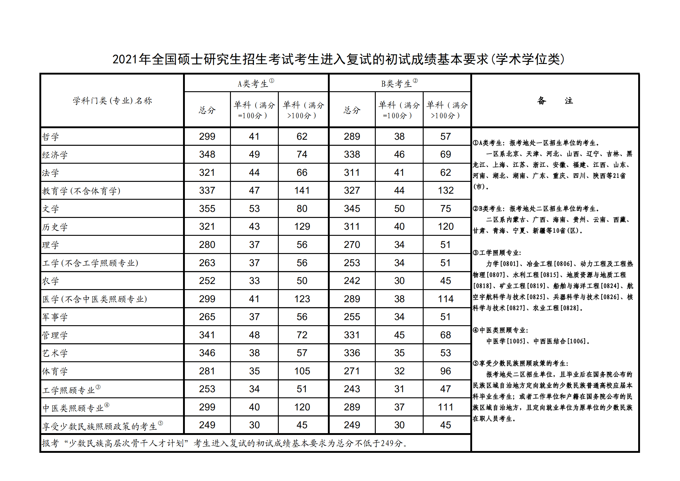 安徽一本线2021分数线 