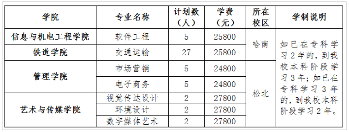 蚌埠工商学院2020年专升本 