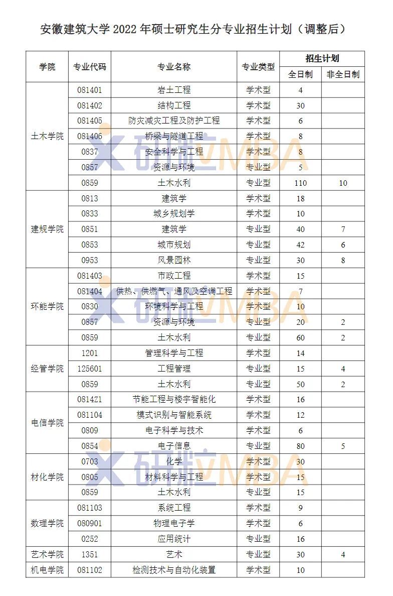 安徽建筑大学专业评级 安徽建筑大学有没有专业级差