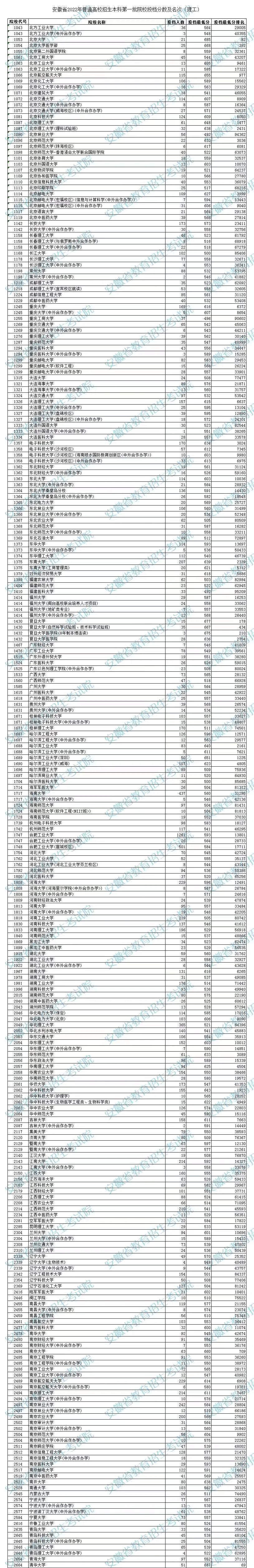 2022安徽高考一本至少多少分 