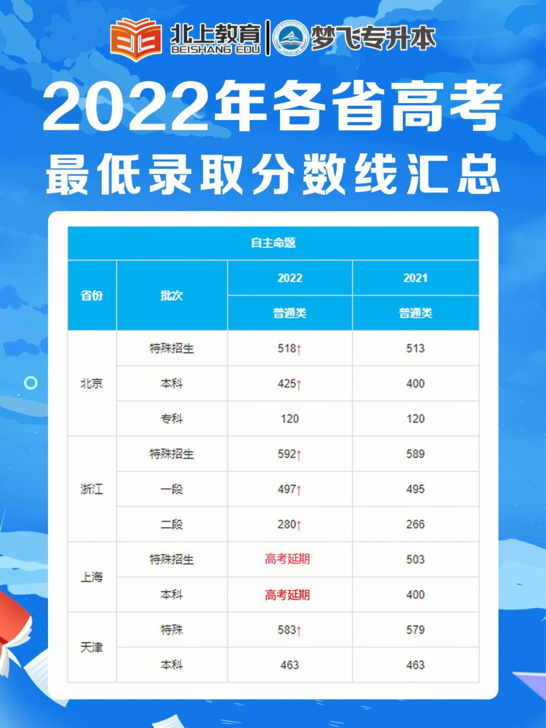 2022安徽省高考分数线 2022安徽省高考分数线一分一段