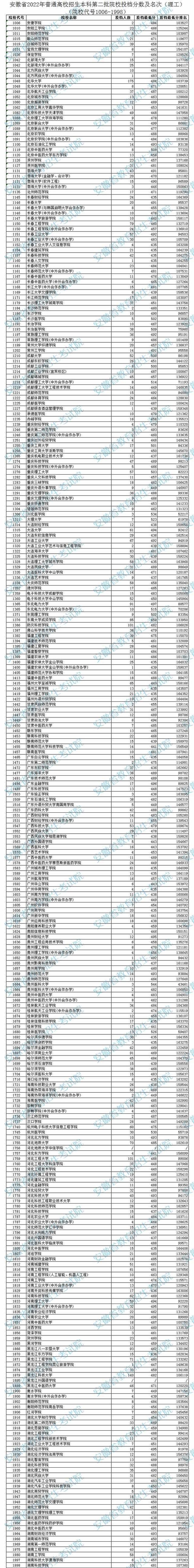 2022安徽省高考分数线 2022安徽省高考分数线一分一段