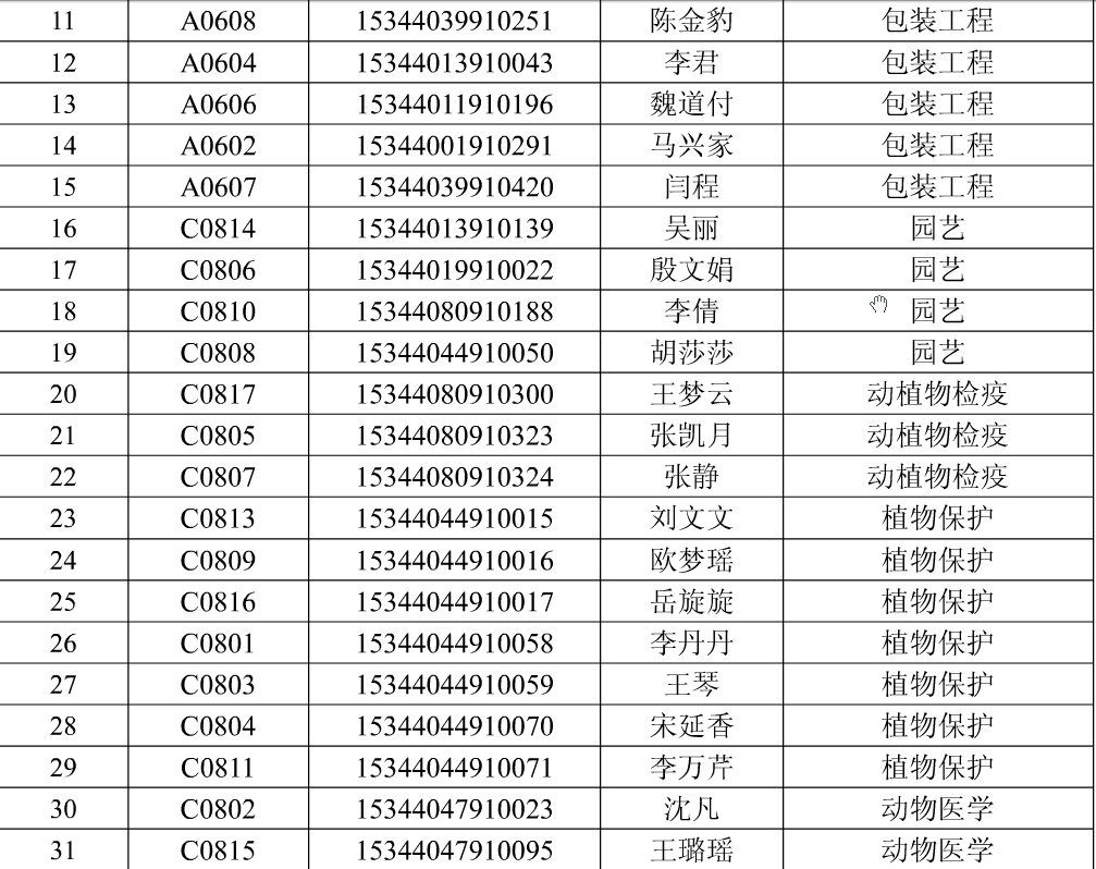 安徽农业大学专升本录取名单 安徽农业大学专升本录取名单公示