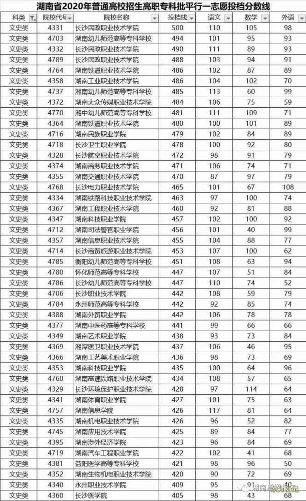 2021年安徽单招分数线 