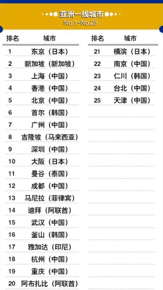 最新二线城市排名 