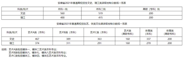 安徽高考各个学校录取分数线 