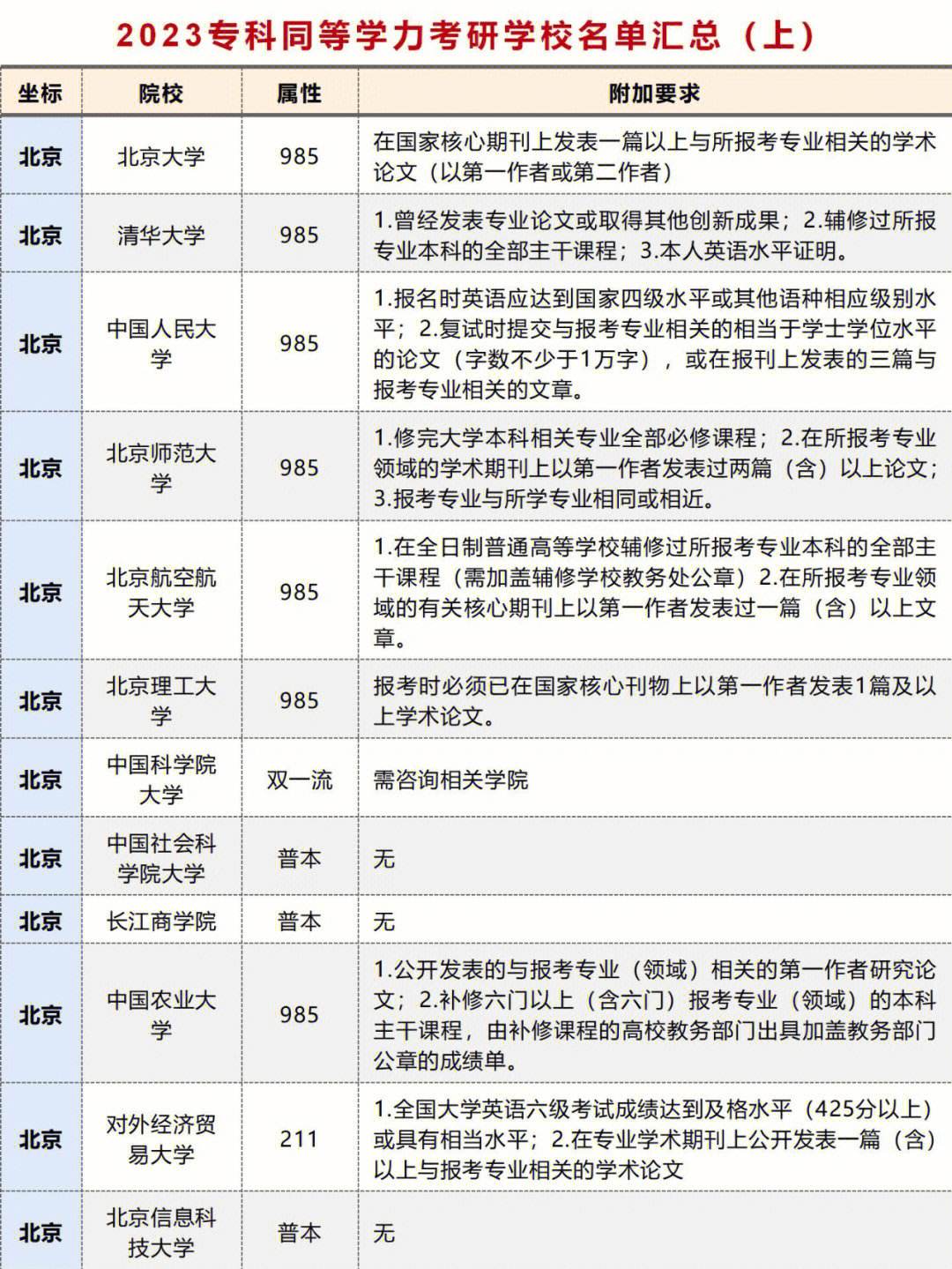 适合专科生考研的学校 