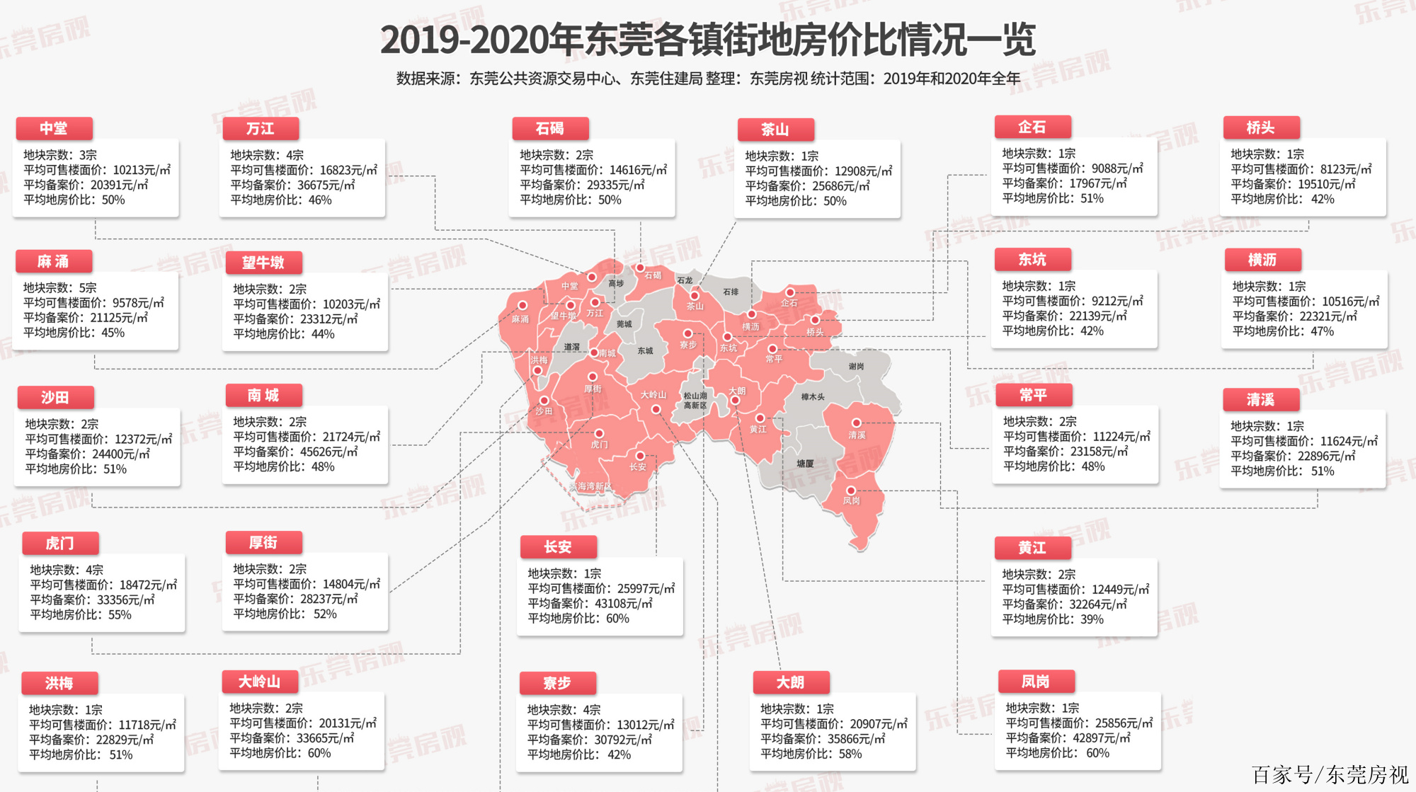 东莞房价 东莞房价2023最新楼盘消息