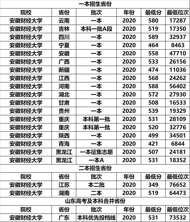 安徽重点一本大学有几座 