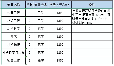 安大专升本有哪些专业 