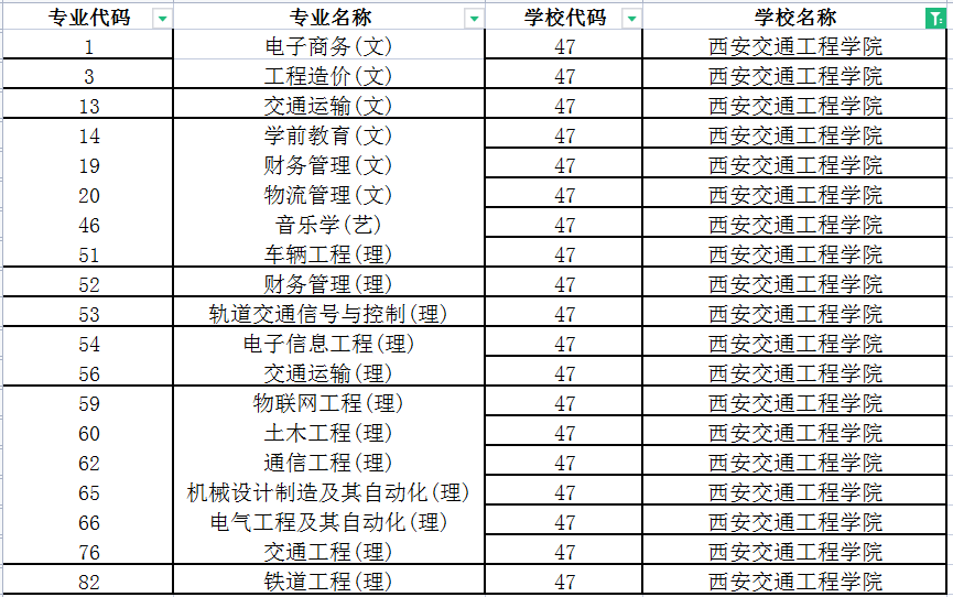 安大专升本有哪些专业 