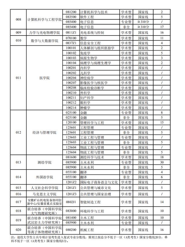 安徽理工大学需要多少分 