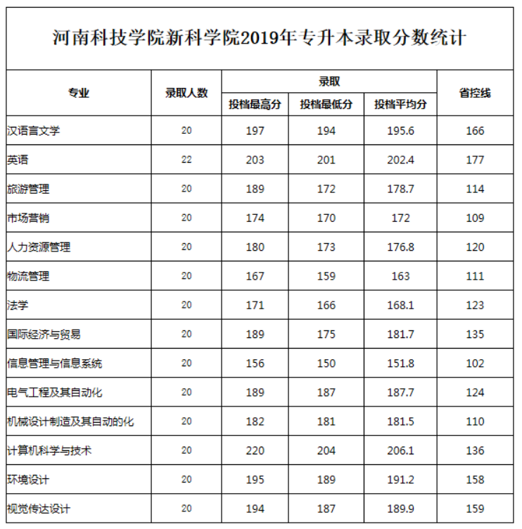 安徽科技学院对口升学分数线 