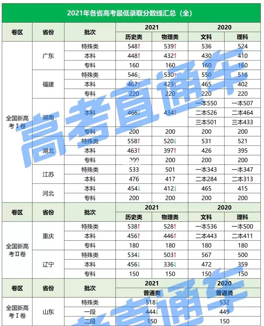 各省一本线分数线排名 