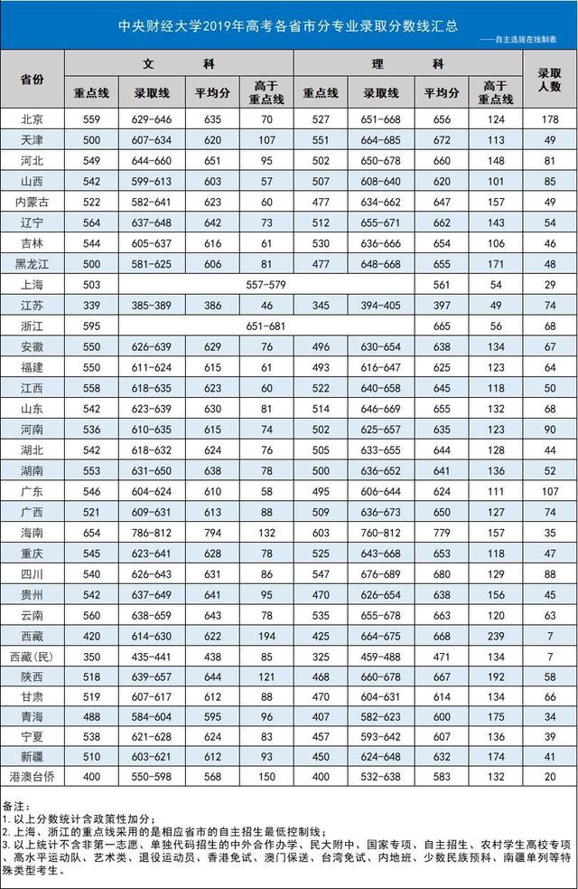 各省一本线分数线排名 