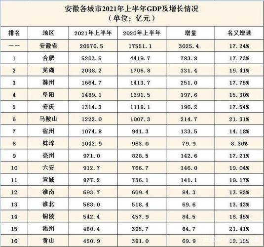 2020年安徽省各市gdp排名 2022年安徽省各市人均gdp排名