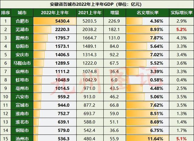 2020年安徽省各市gdp排名 2022年安徽省各市人均gdp排名