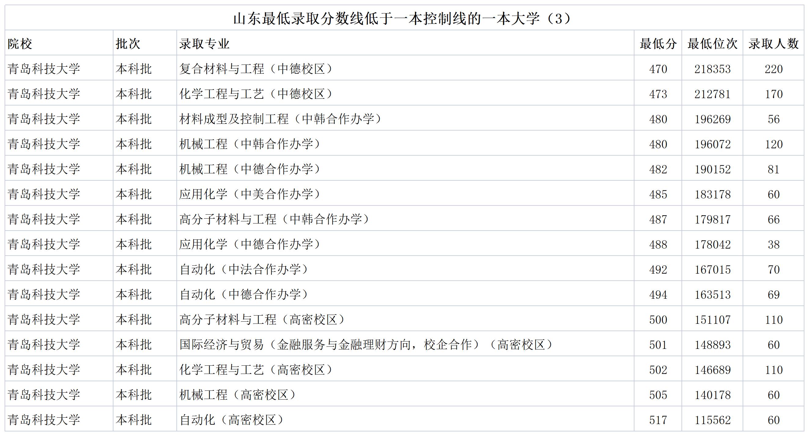 山东一本分数线是多少 浙江卷600分相当于全国卷多少分