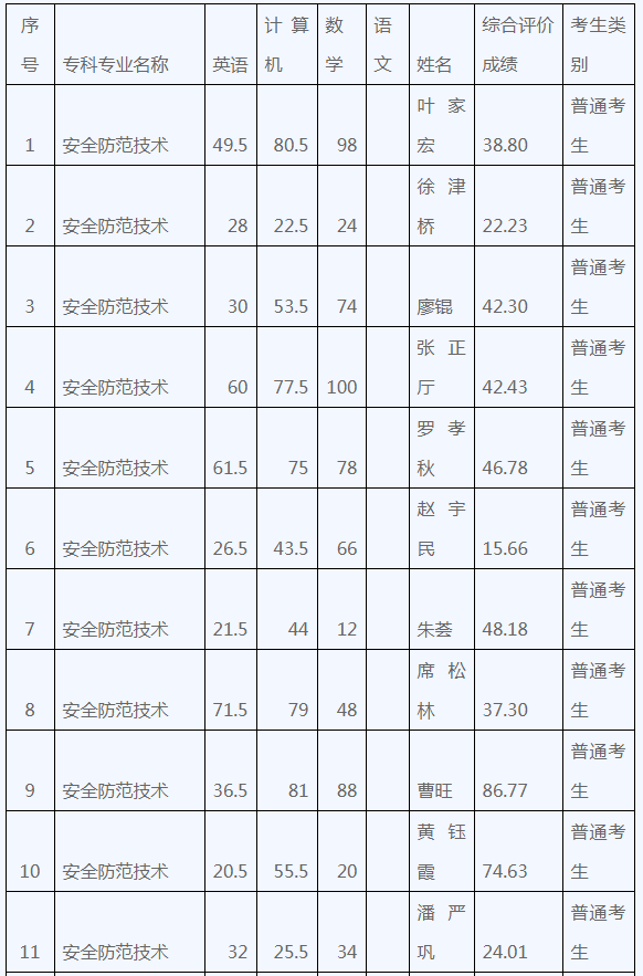 安徽职业警官学院专升本 