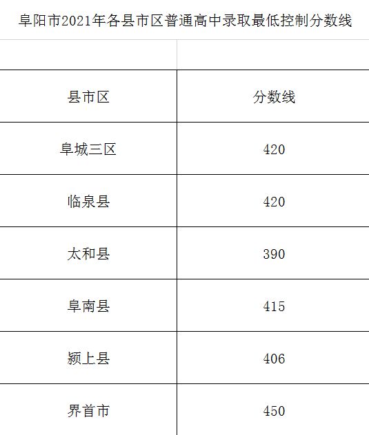 安徽省阜阳中考总分 