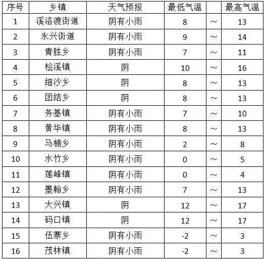 安徽天气预报24小时详情 