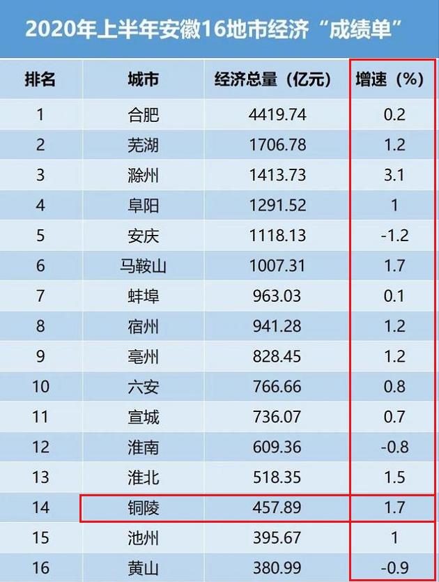 安徽省安庆市经济排名 安徽省安庆市经济排名第几