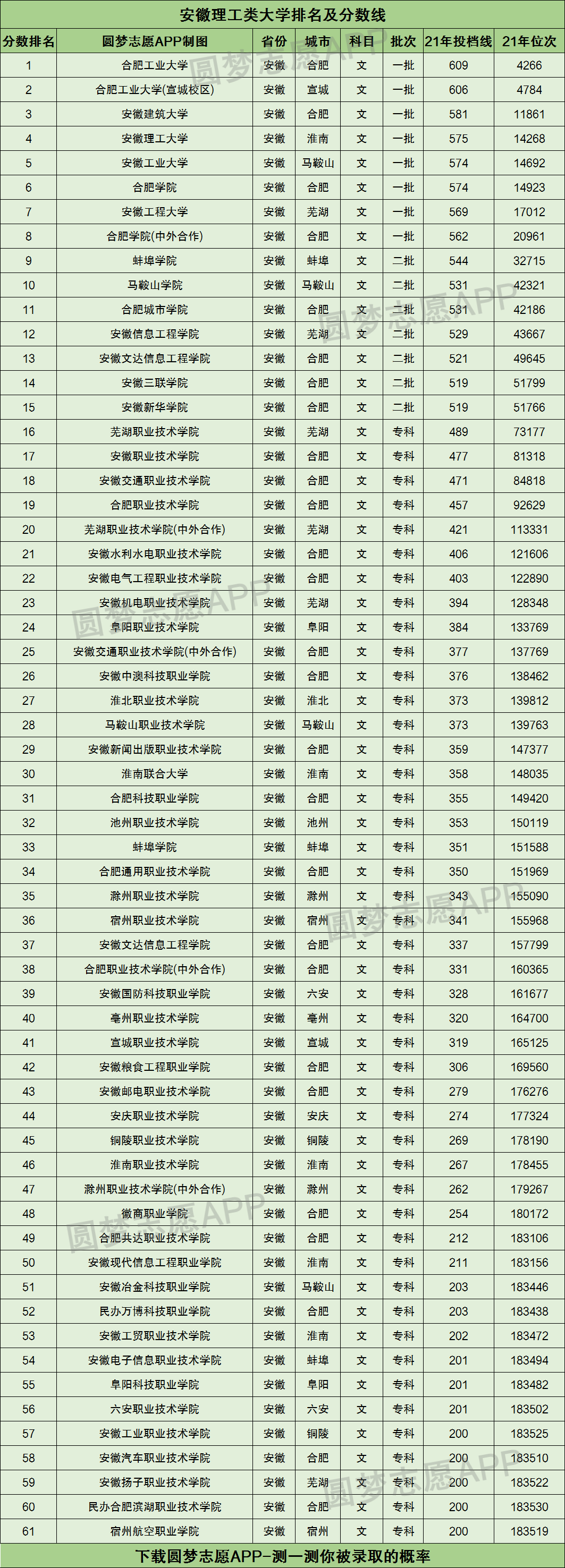 安徽省2022年高考分数线 