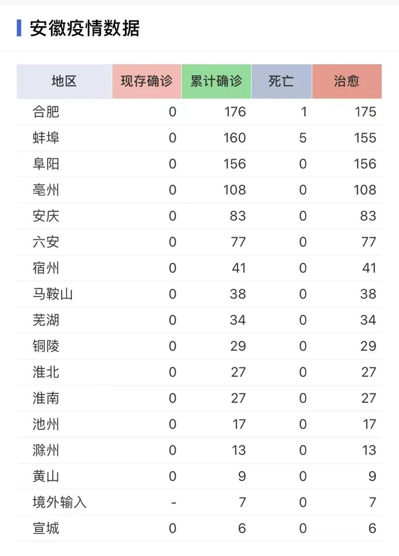 安徽现在有没有疫情 